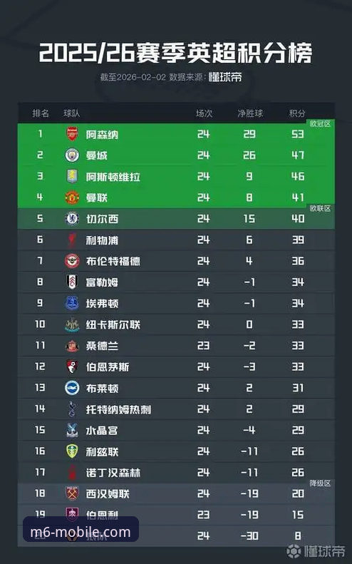 英超五月积分榜vs实际争冠走势：阿森纳198分vs曼城157分的真实差距有多大？